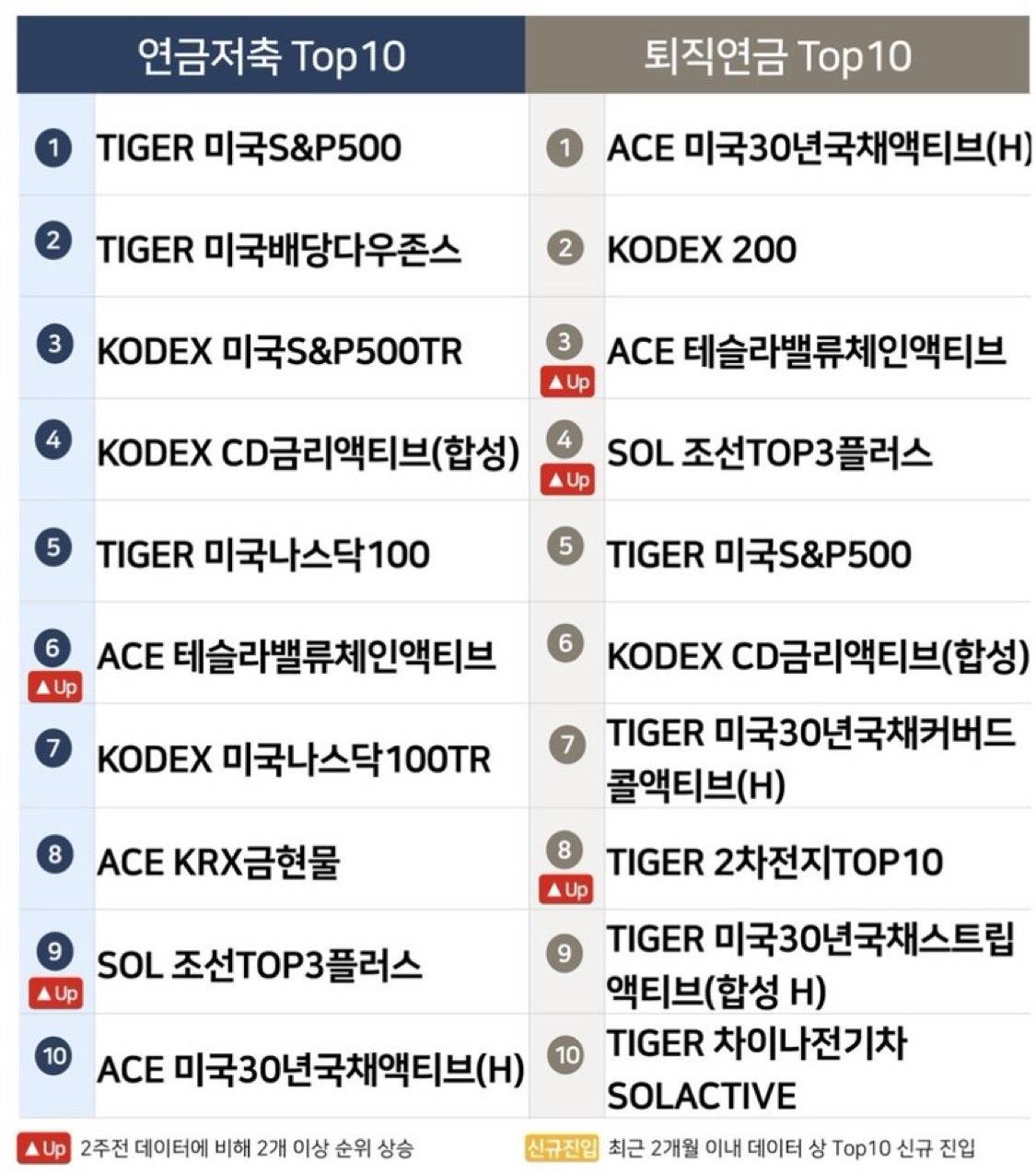 연금계좌로 많이사는 ETF TOP20 | 인스티즈