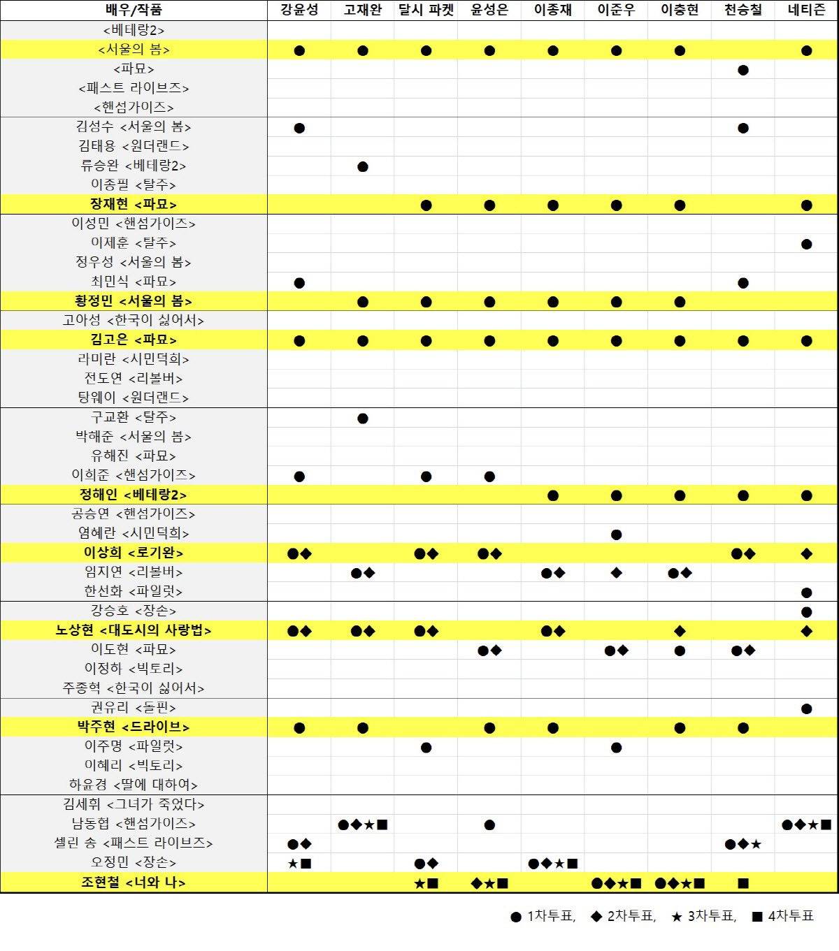 청룡영화상 심사표 공개 | 인스티즈