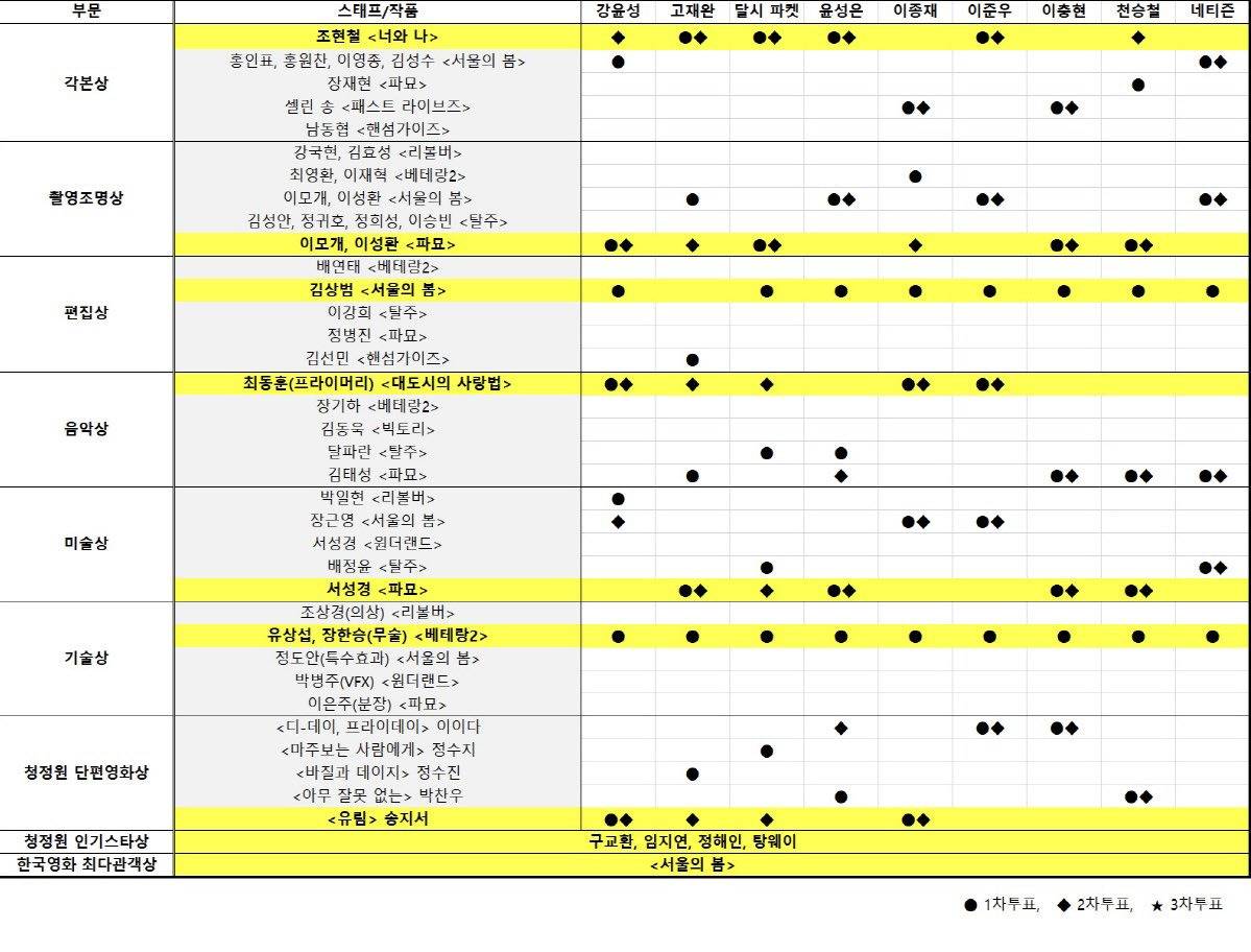 청룡영화상 심사표 공개 | 인스티즈