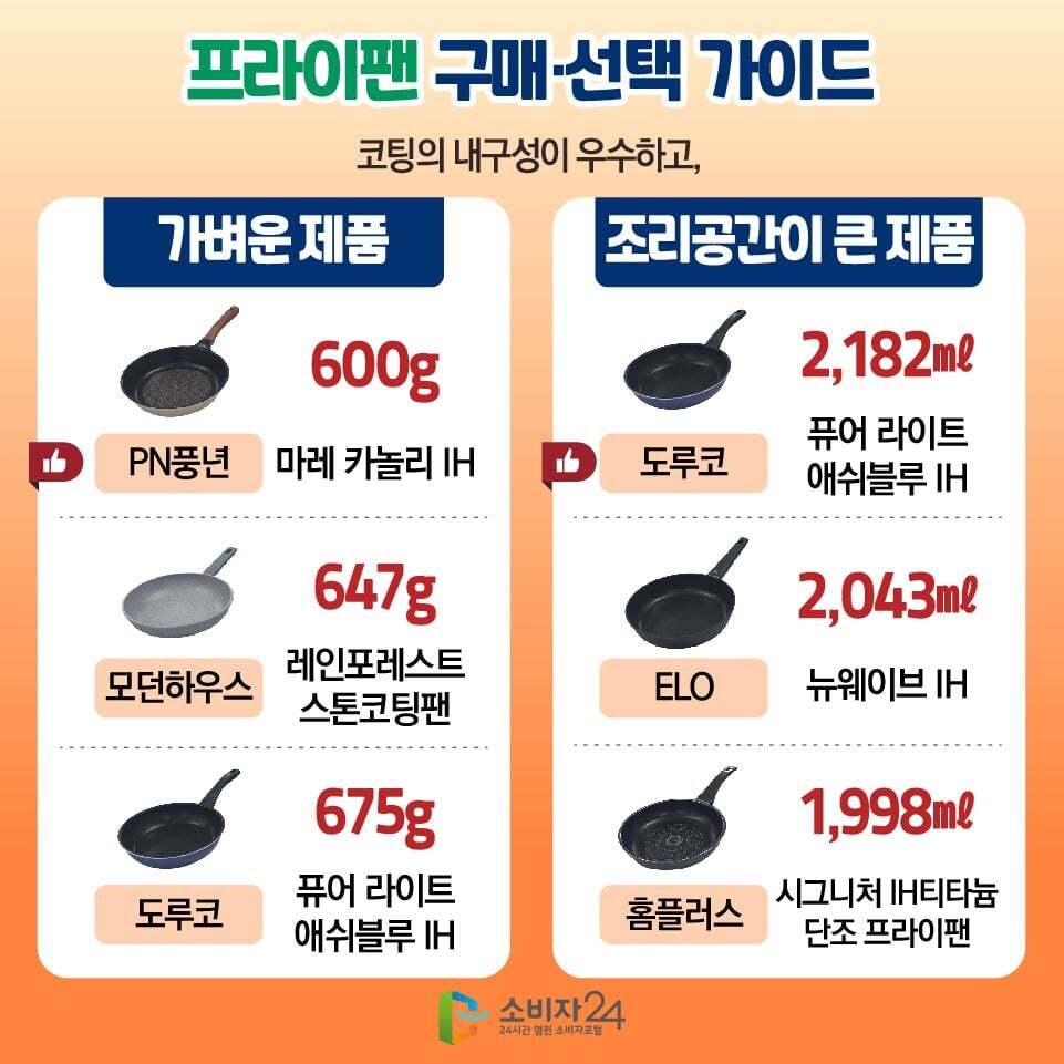 한국 소비자원에서 실험한 가성비 프라이팬 테스트 | 인스티즈
