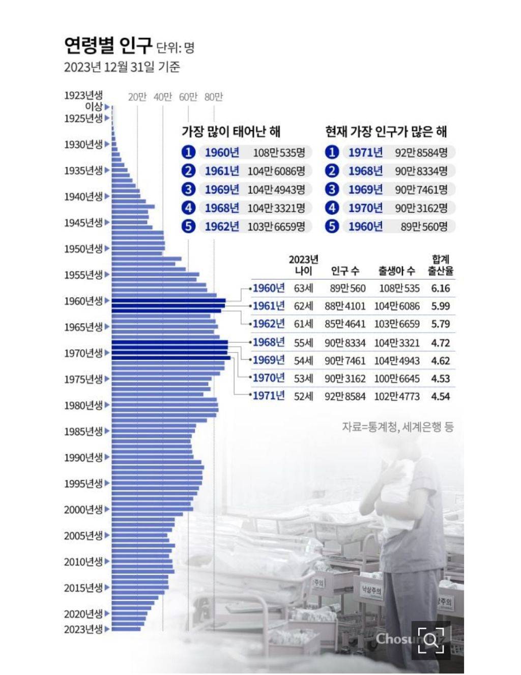 대한민국에서 제일 인구가 많은 년생은? | 인스티즈