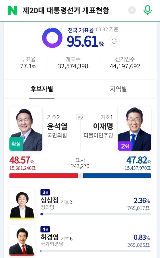 26만 9천표나 받은 허경영 | 인스티즈