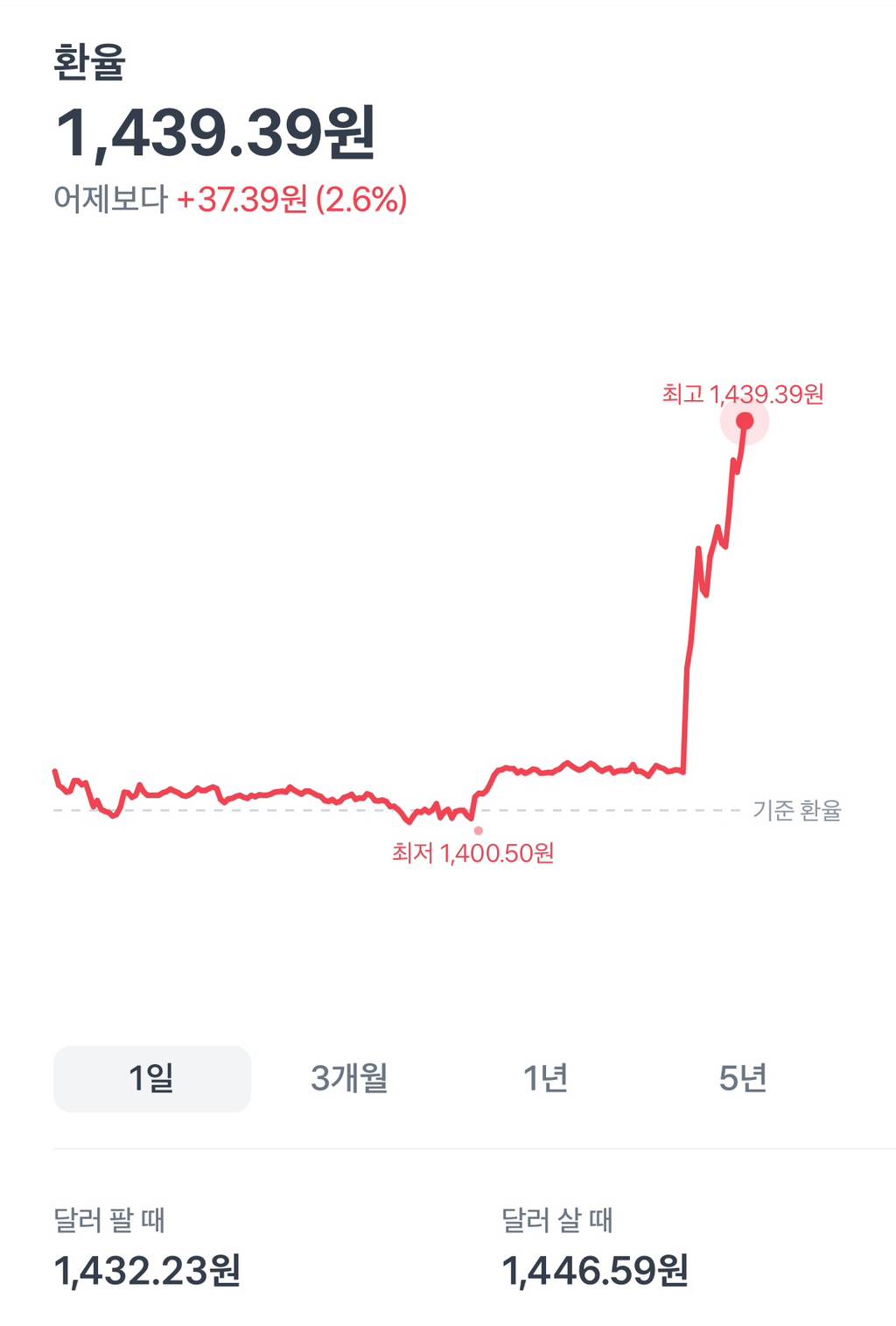 달러환율만 오른게 아니고 | 인스티즈