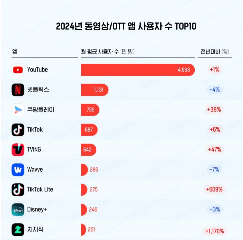 2024년 동영상/OTT 앱 사용자 통계 | 인스티즈