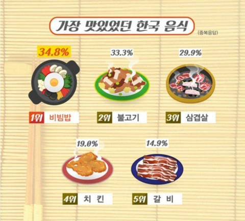 외국인이 뽑은 짱맛 한식과 노맛 한식.jpg | 인스티즈