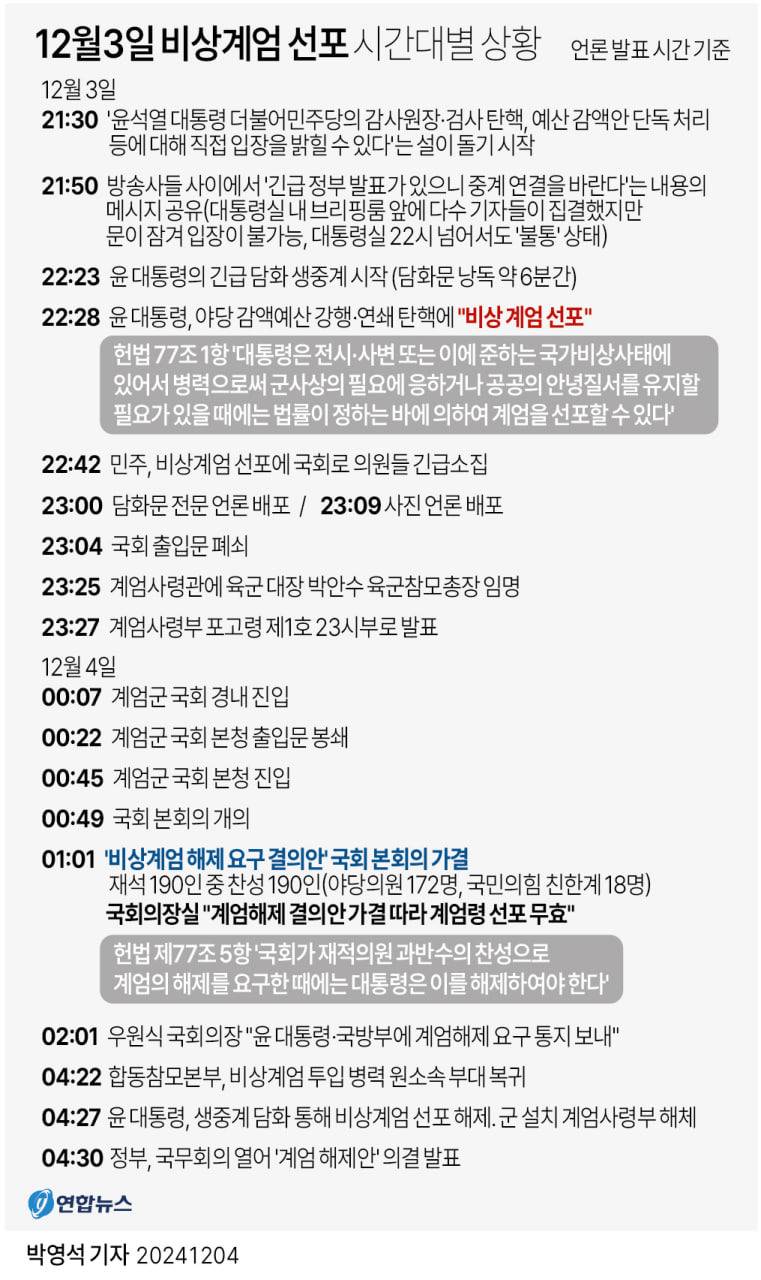 12월 3일 비상계엄 선포 시간대별 상황 | 인스티즈