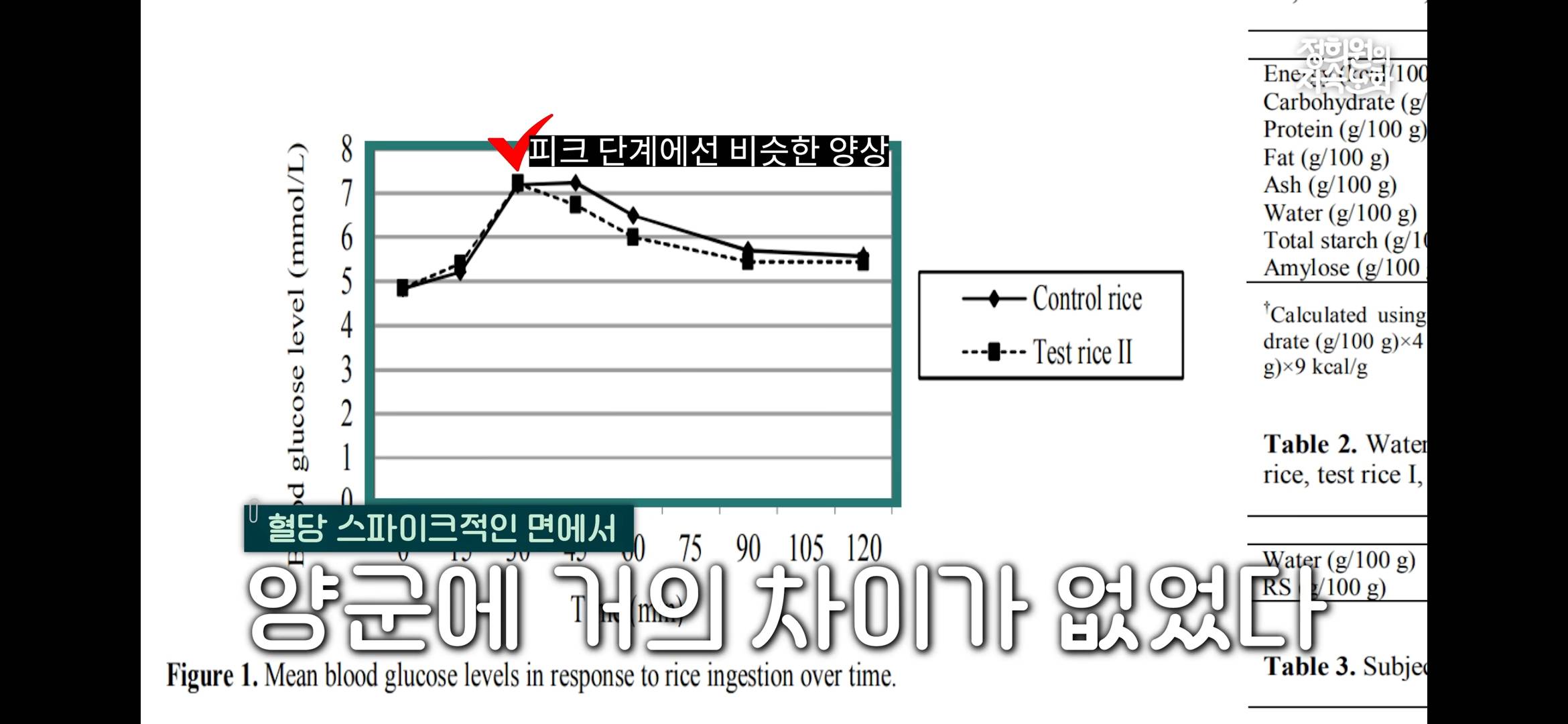 냉장고에 밥을 보관하면 혈당 스파이크를 막아준다? | 인스티즈