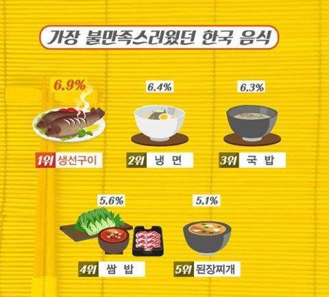 외국인이 뽑은 짱맛 한식과 노맛 한식.jpg | 인스티즈