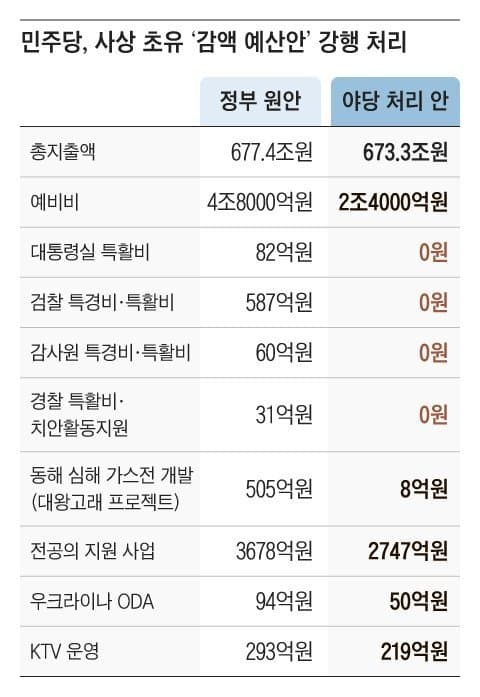 민주당이 예산 삭감한 게 잘못임 계엄령 민주당 탓임.twt | 인스티즈