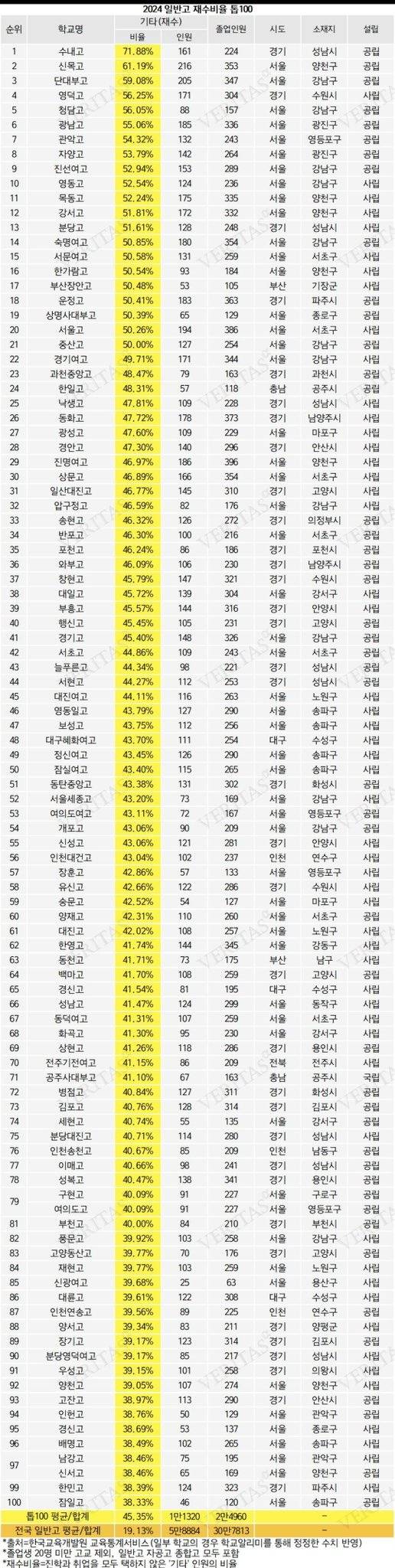 2024 일반고 재수비율 Top 100 | 인스티즈