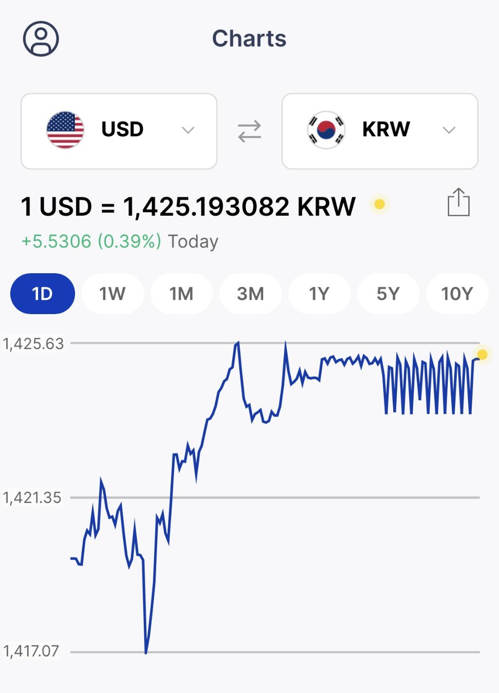 실시간 달러 1425원에서 방어중 | 인스티즈