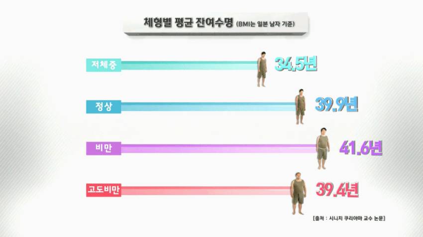 체형별 평균 사망 위험도 | 인스티즈