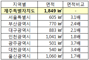 사람들이 잘 모른다는 제주도의 크기 | 인스티즈