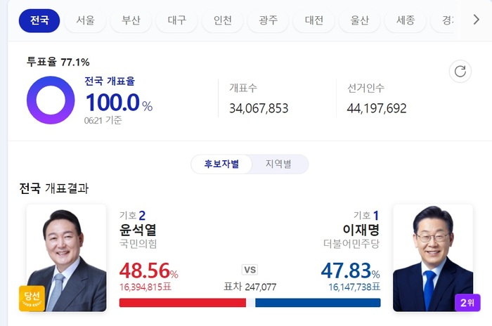 대한민국 제20대 대통령 '윤석열 당선' | 인스티즈