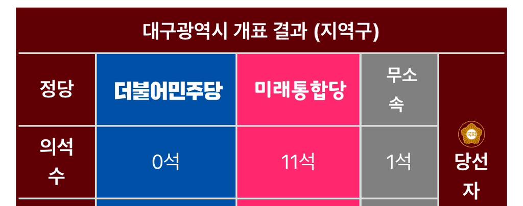 오늘자 2만명 훌쩍 넘게 모인 대구 | 인스티즈
