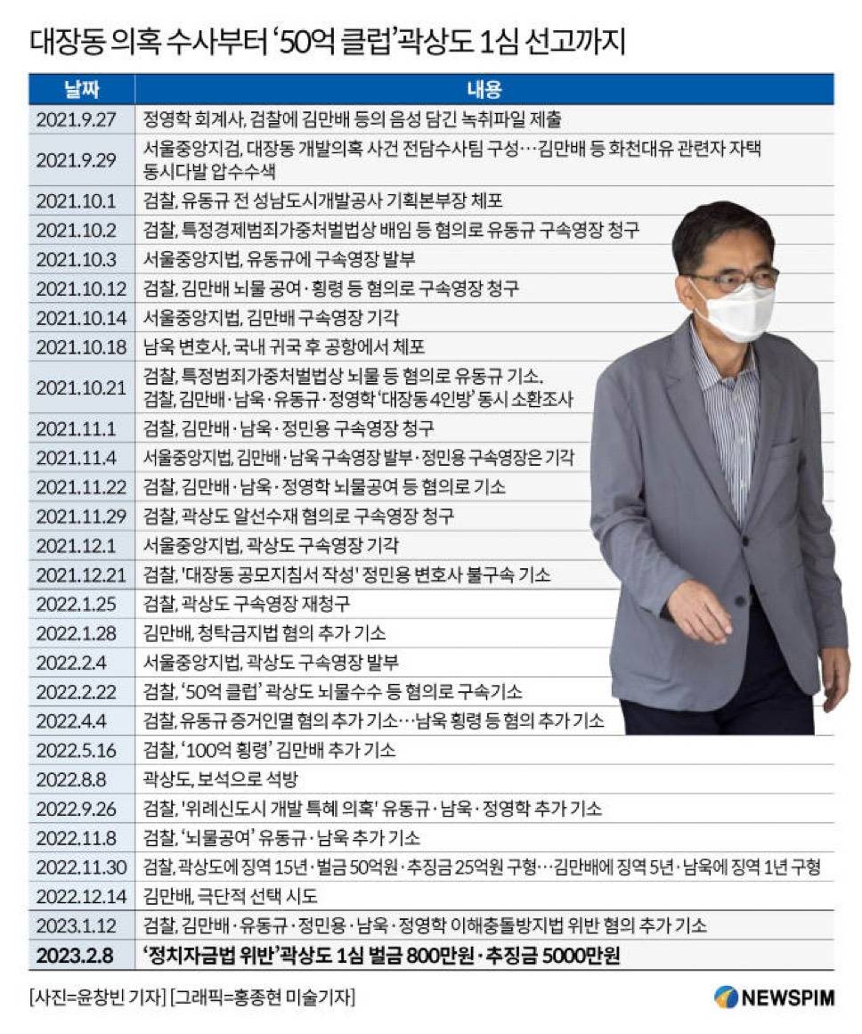 그거 아십니까? 대장동으로 처벌받은 건 | 인스티즈