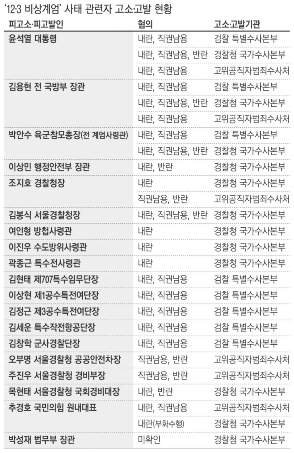 현 내란죄 관련 고소고발 근황 | 인스티즈