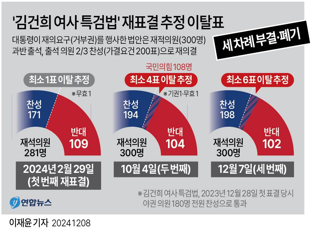 '김건희 여사 특검법' 재표결 추정 이탈표 | 인스티즈