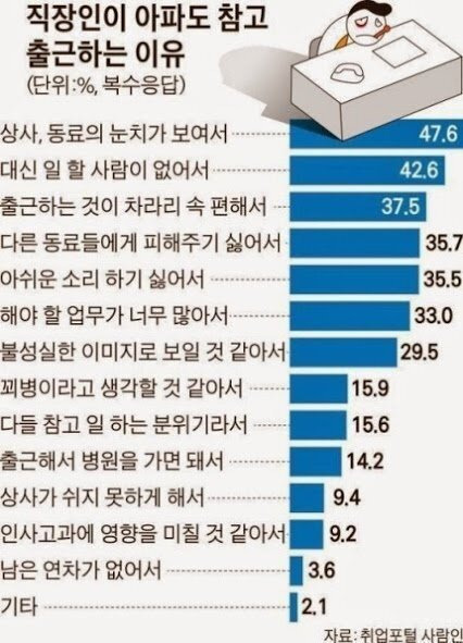 직장인이 아파도 출근하는 이유 | 인스티즈