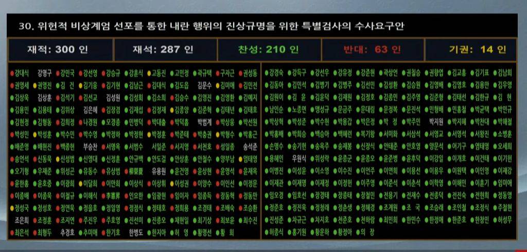 방금표결한 2법안 박제....(내란신상규명 특검수사요구안, 내란범죄혐의자 신속체포 요구안) | 인스티즈