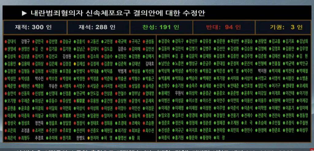 방금표결한 2법안 박제....(내란신상규명 특검수사요구안, 내란범죄혐의자 신속체포 요구안) | 인스티즈