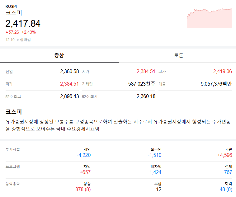 오늘 주식시장이 오른 이유 | 인스티즈