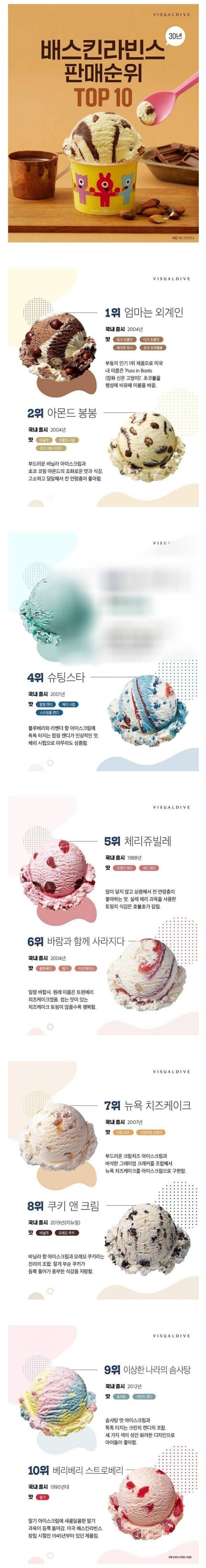 베스킨라빈스 30주년 판매순위 결산 | 인스티즈