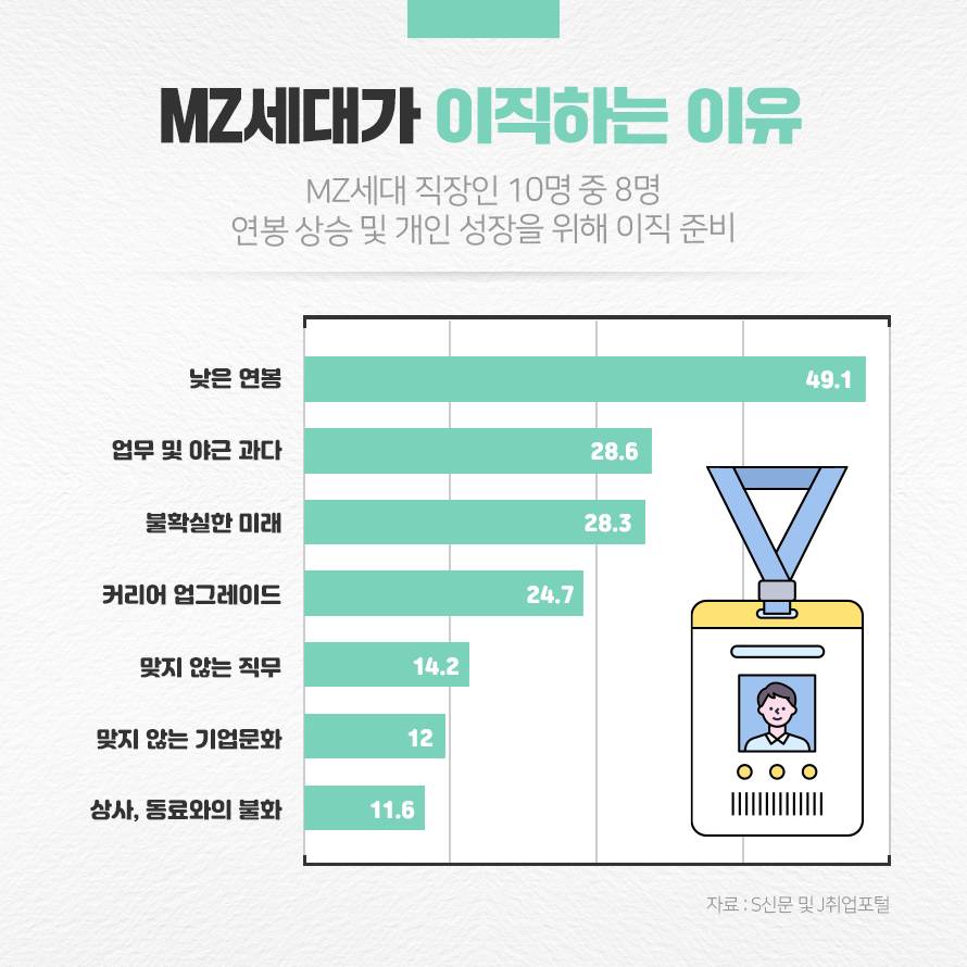 MZ세대가 이직하는 이유 | 인스티즈