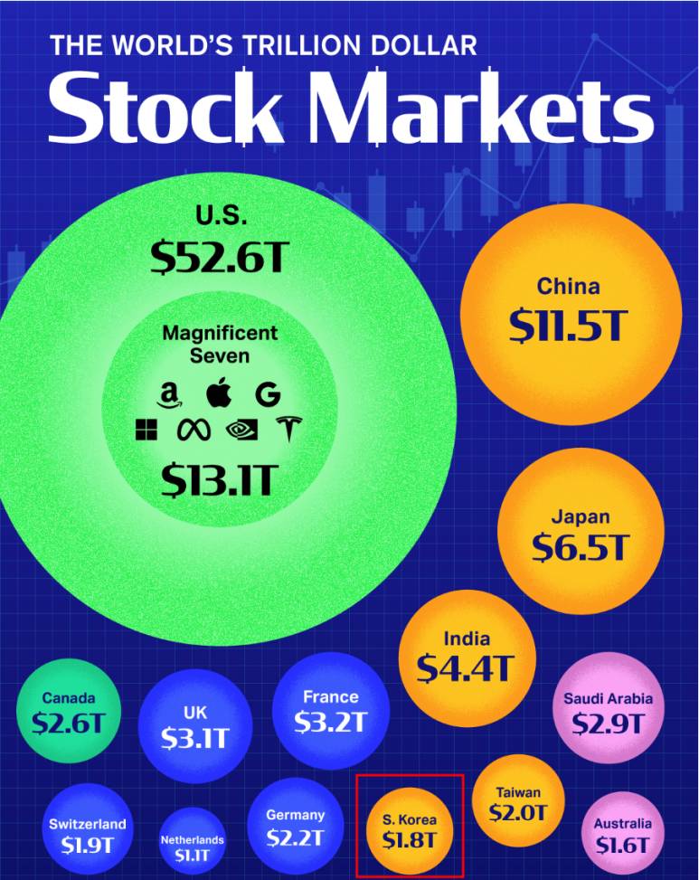 세계주식시장 규모 (조 달러 기준)(2024년 2월 기준) | 인스티즈