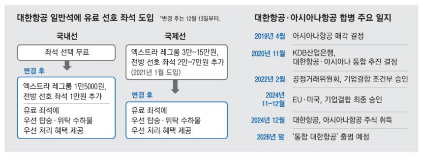 [정보/소식] 대한항공, 아시아나 합치자마자 가격 인상 | 인스티즈