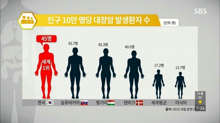 현대인이 꼭 챙겨야할 장 건강. jpg | 인스티즈