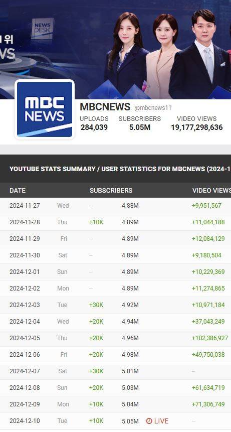 지상파 뉴스 유튭 채널중 최초로 500만 넘은 mbc뉴스.jpg | 인스티즈