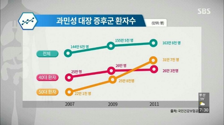 현대인이 꼭 챙겨야할 장 건강. jpg | 인스티즈