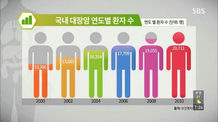 현대인이 꼭 챙겨야할 장 건강. jpg | 인스티즈