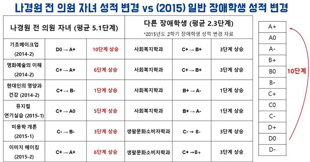 나경원 딸 학점 정정 전 후 | 인스티즈