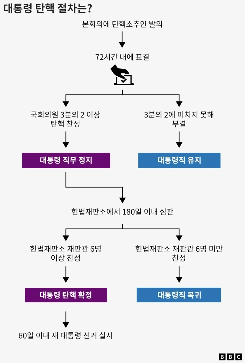 대통령 탄핵 절차 알고리즘 | 인스티즈