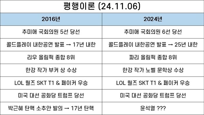 결국 완성되고 만 2016-2024 평행이론… | 인스티즈