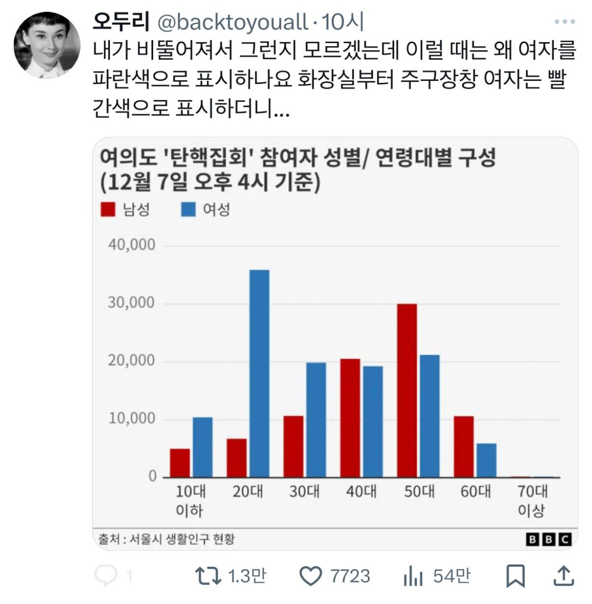 이럴 때는 왜 여자를 파란색으로 표시하나요 | 인스티즈
