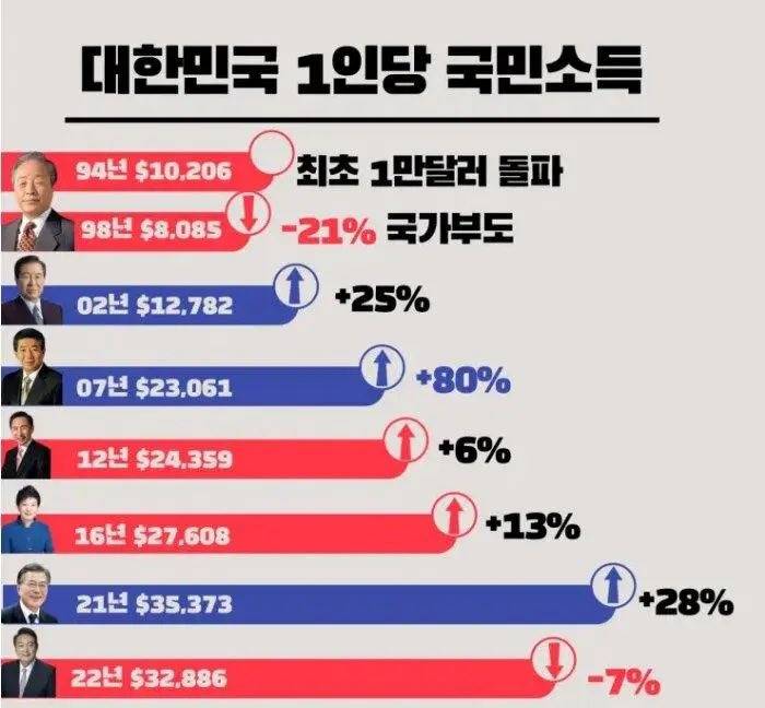 '폭망'했다는 한국 경제, 문재인 정부서 선진국 최상위권 성장률 | 인스티즈