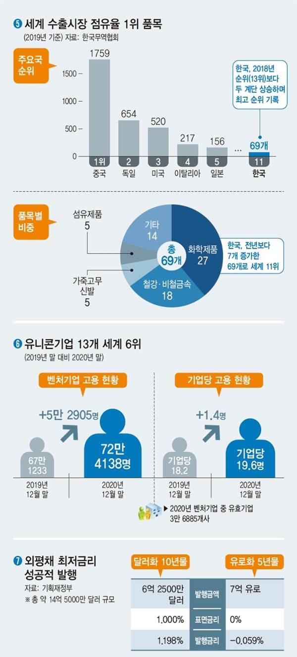 '폭망'했다는 한국 경제, 문재인 정부서 선진국 최상위권 성장률 | 인스티즈