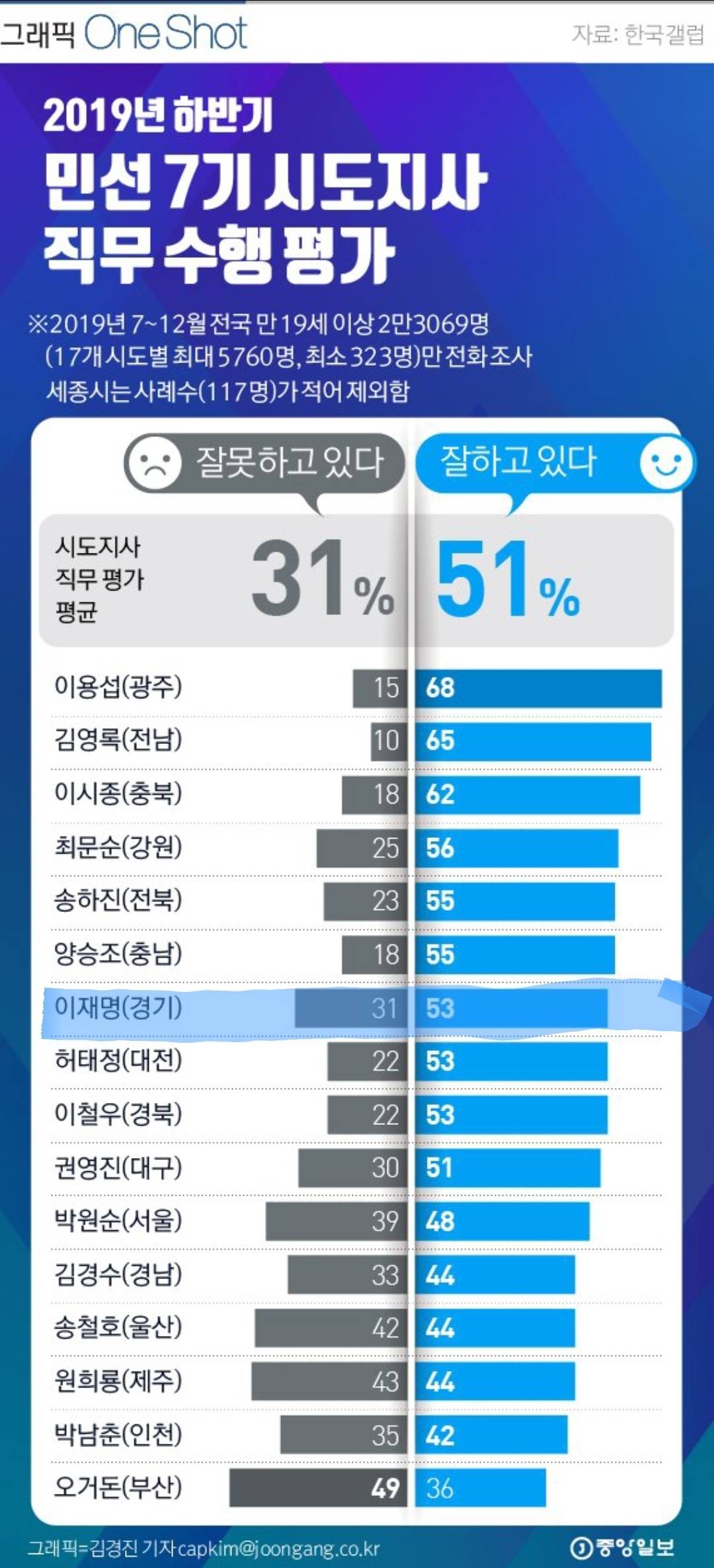 미친 능력충 이재명 경기지사 임기 초반 vs 후반 여조변화 추이 (feat. 홀로 무쌍 찍음) | 인스티즈