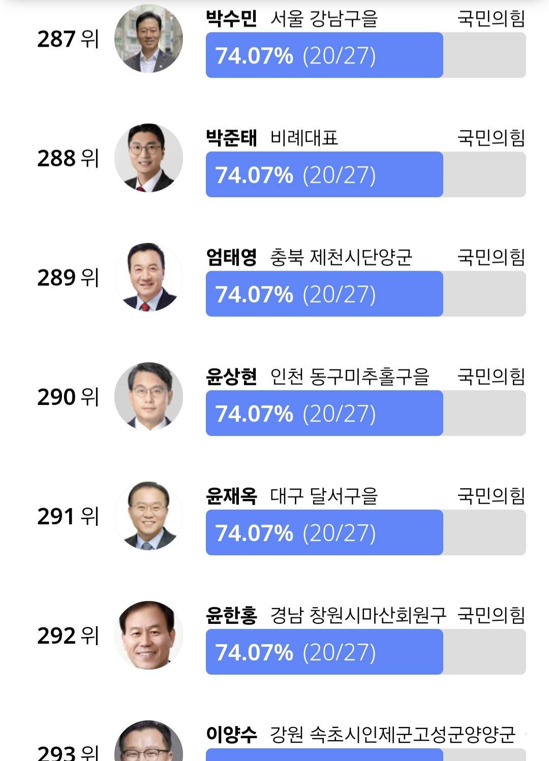 국회출석율 상위 5퍼 하위 5퍼(116위까지 올출) | 인스티즈