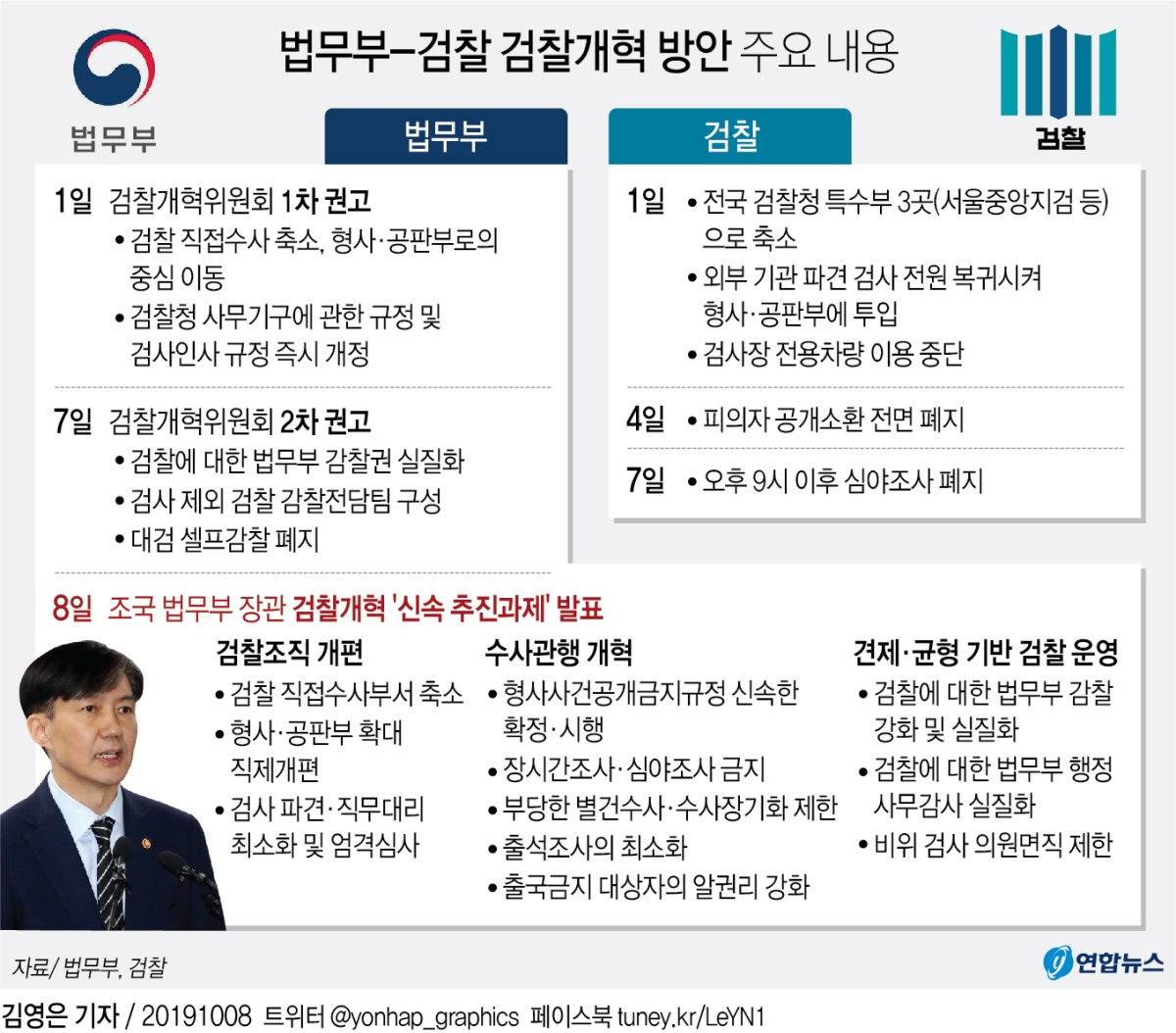 조국은 법무부장관으로 36일동안 할 일 다 하고 내려온 전적이 잇음 | 인스티즈