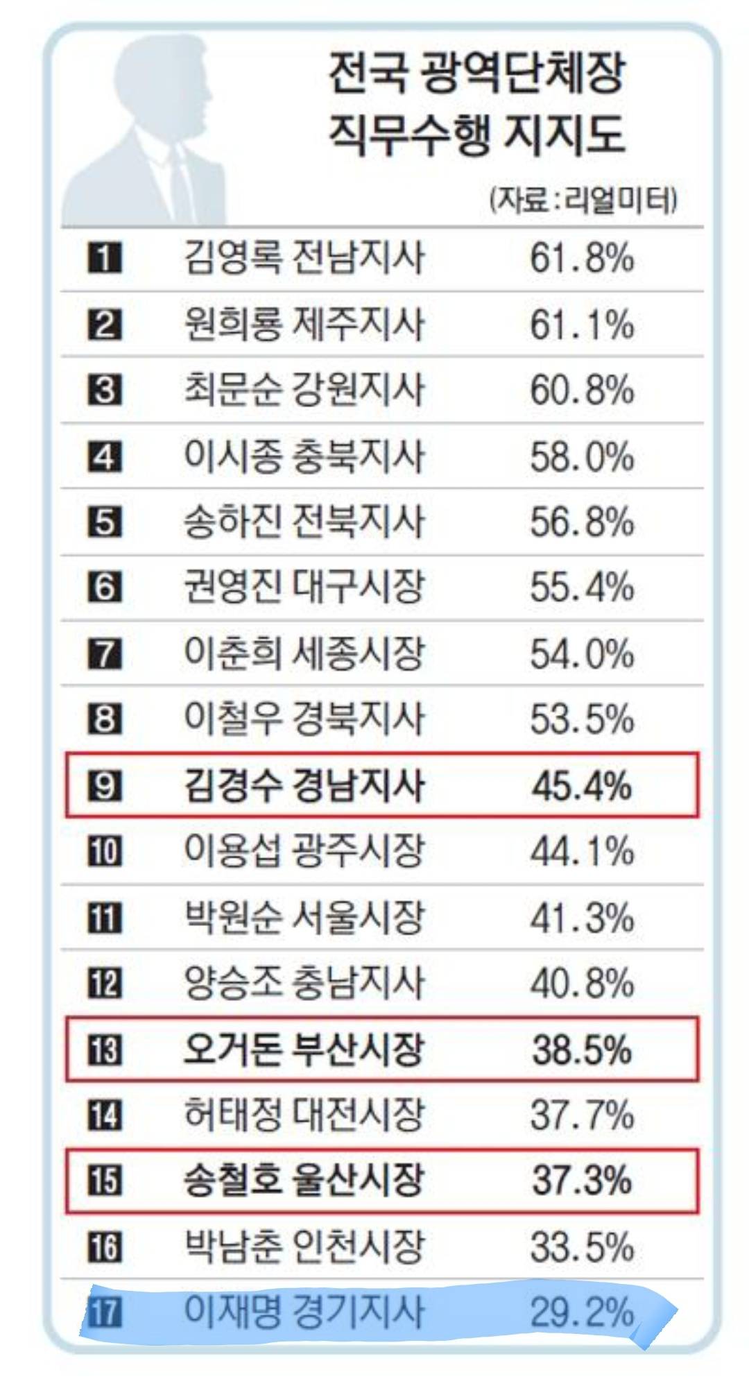 미친 능력충 이재명 경기지사 임기 초반 vs 후반 여조변화 추이 (feat. 홀로 무쌍 찍음) | 인스티즈