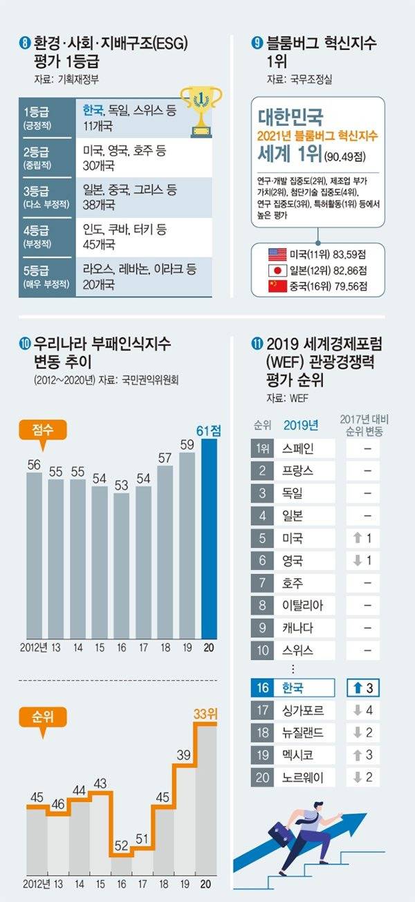 '폭망'했다는 한국 경제, 문재인 정부서 선진국 최상위권 성장률 | 인스티즈