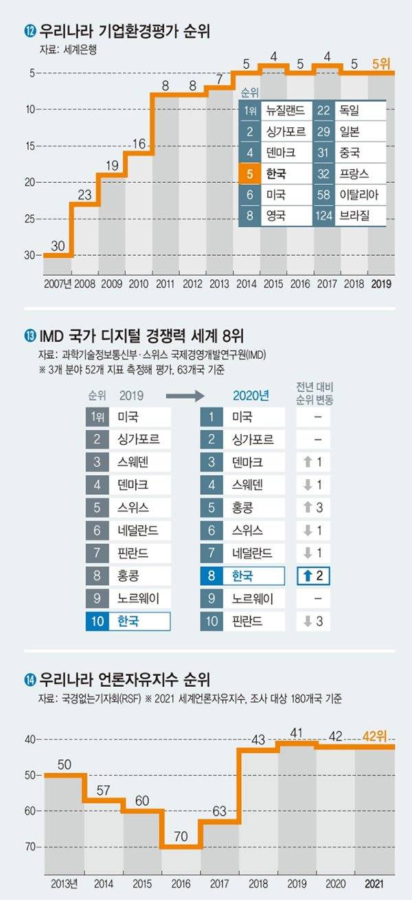 '폭망'했다는 한국 경제, 문재인 정부서 선진국 최상위권 성장률 | 인스티즈