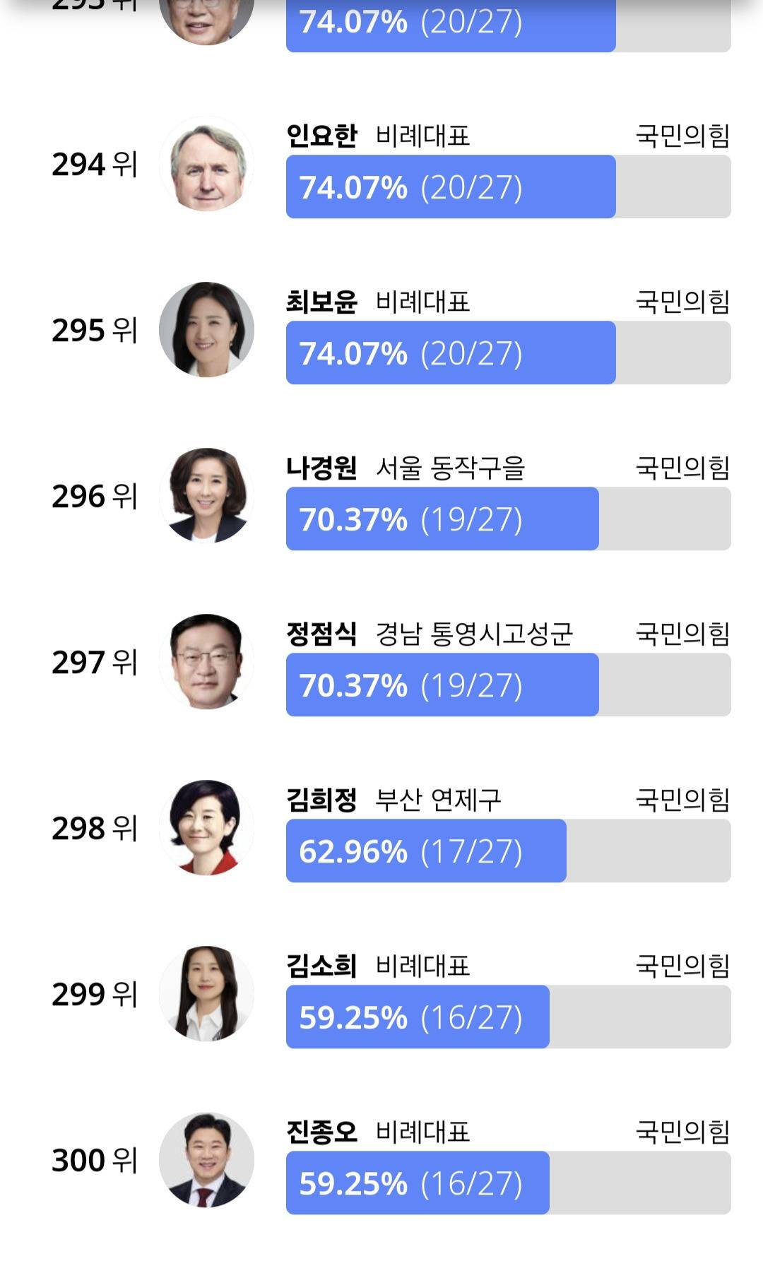 국회출석율 상위 5퍼 하위 5퍼(116위까지 올출) | 인스티즈