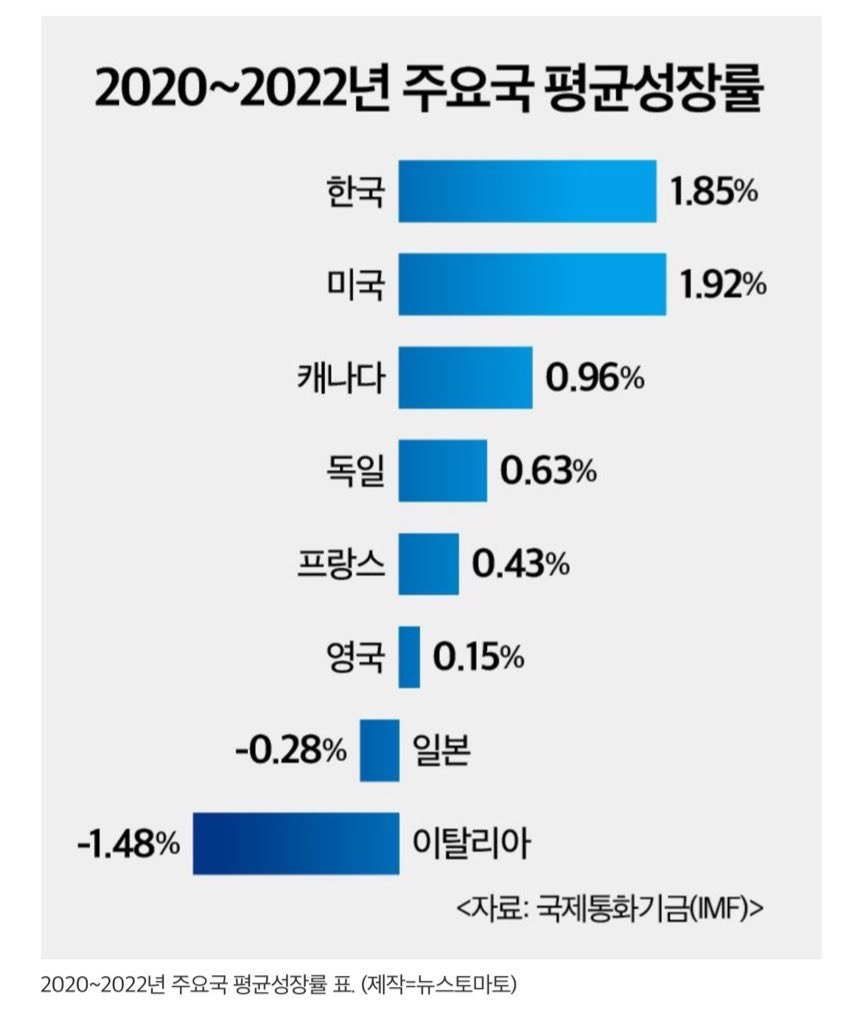 '폭망'했다는 한국 경제, 문재인 정부서 선진국 최상위권 성장률 | 인스티즈