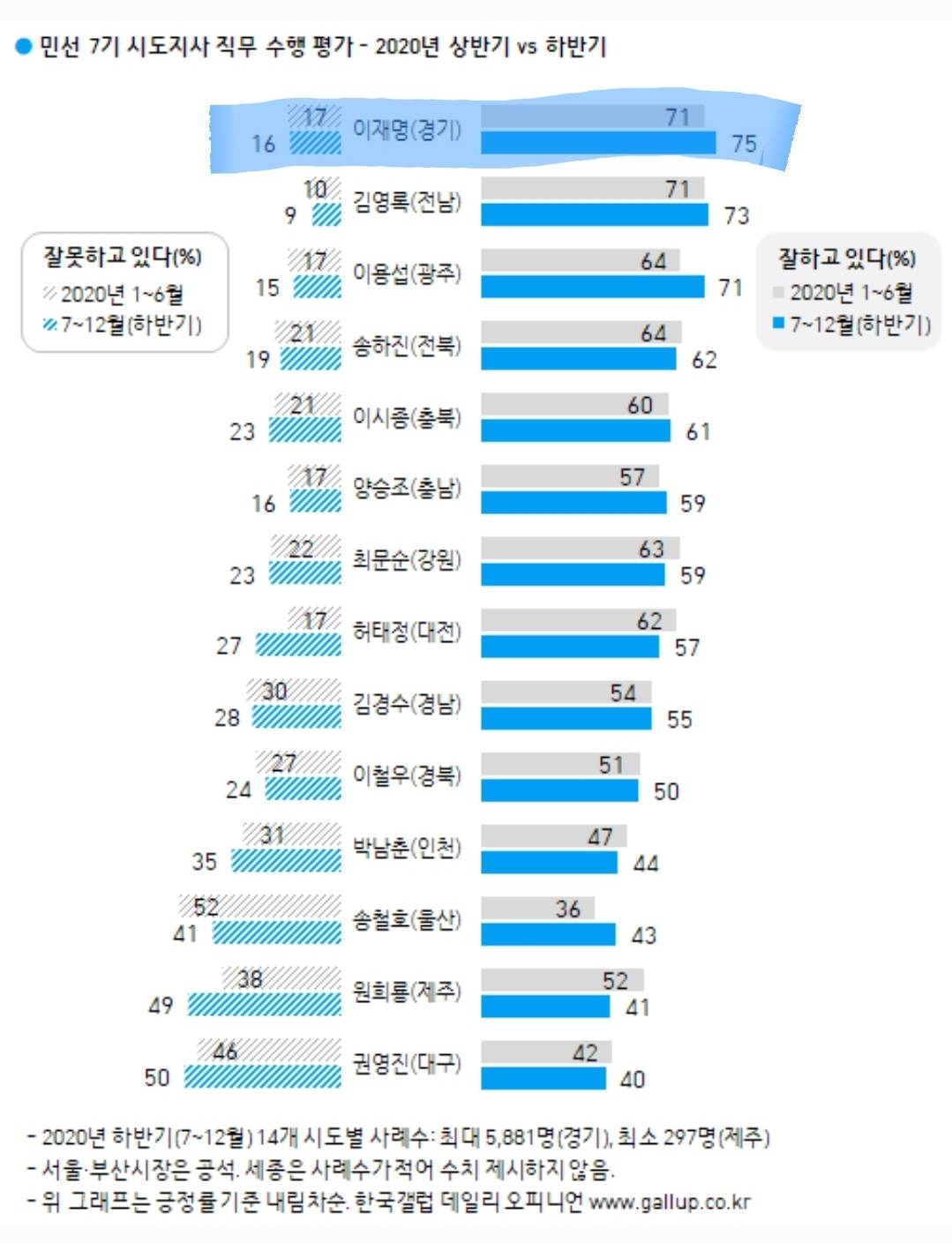 미친 능력충 이재명 경기지사 임기 초반 vs 후반 여조변화 추이 (feat. 홀로 무쌍 찍음) | 인스티즈