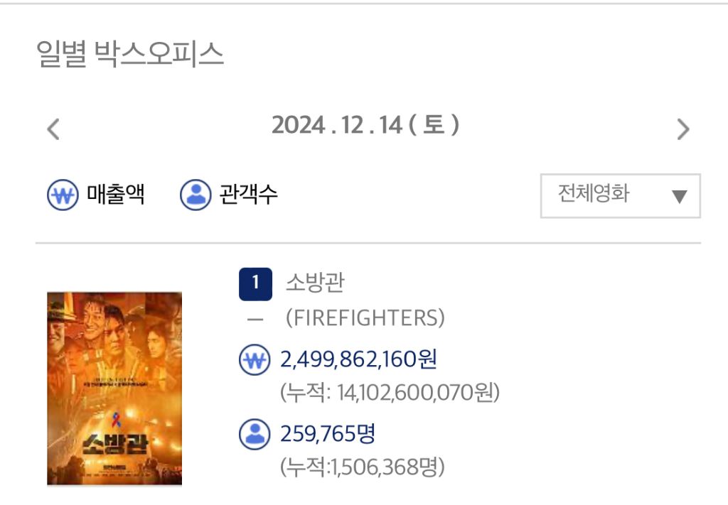 어제 기준으로 관객 150만명 돌파한 영화 | 인스티즈